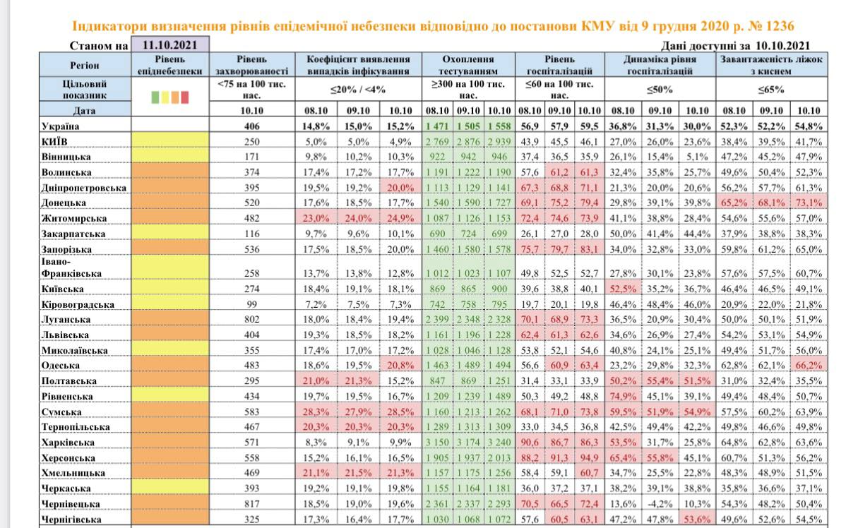 дніпропетровщина може перейти до «червоної зони» за 3 дні! - зображення 1