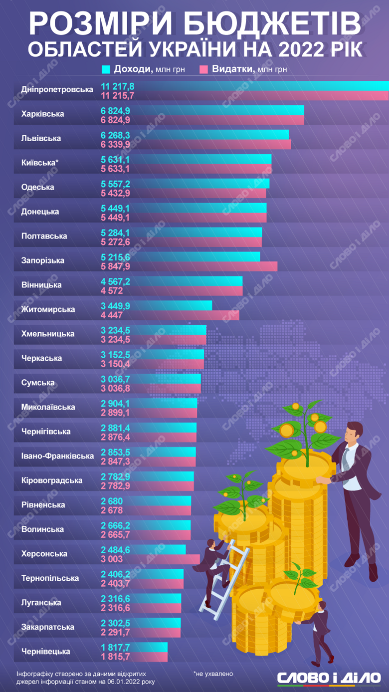 найбільший в україні — другий рік поспіль бюджет дніпропетровщини займає перше місце серед інших регіонів - зображення 1