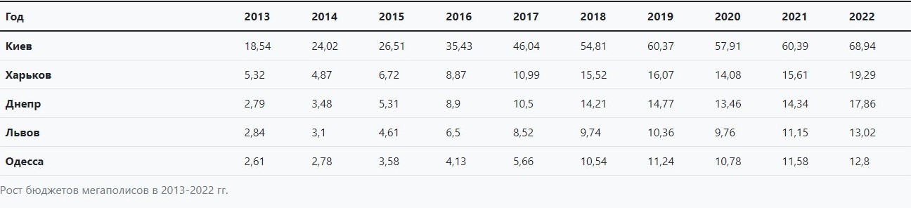кошти залишаються на місцях: за останні 7 років бюджети міст-мільйонників зросли вдвічі - зображення 2 кошти залишаються на місцях: за останні 7 років бюджети міст-мільйонників зросли вдвічі - зображення 2