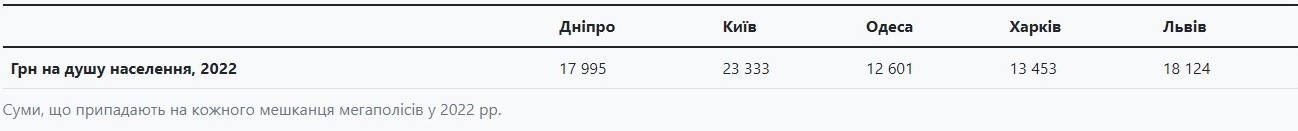 кошти залишаються на місцях: за останні 7 років бюджети міст-мільйонників зросли вдвічі - зображення 4 кошти залишаються на місцях: за останні 7 років бюджети міст-мільйонників зросли вдвічі - зображення 4