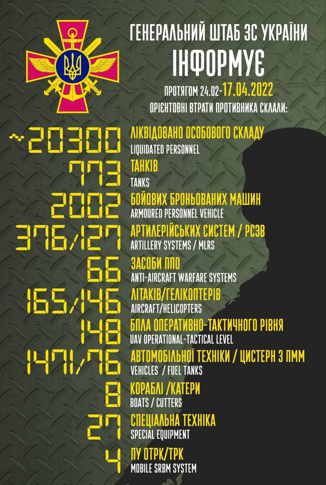 від початку повномасштабної війни проти україни росія вже втратила понад 770 танків, знищено більше 2000 бойових броньованих машин ворога ‒ генеральний штаб зс україни - зображення 1 від початку повномасштабної війни проти україни росія вже втратила понад 770 танків, знищено більше 2000 бойових броньованих машин ворога ‒ генеральний штаб зс україни - зображення 1