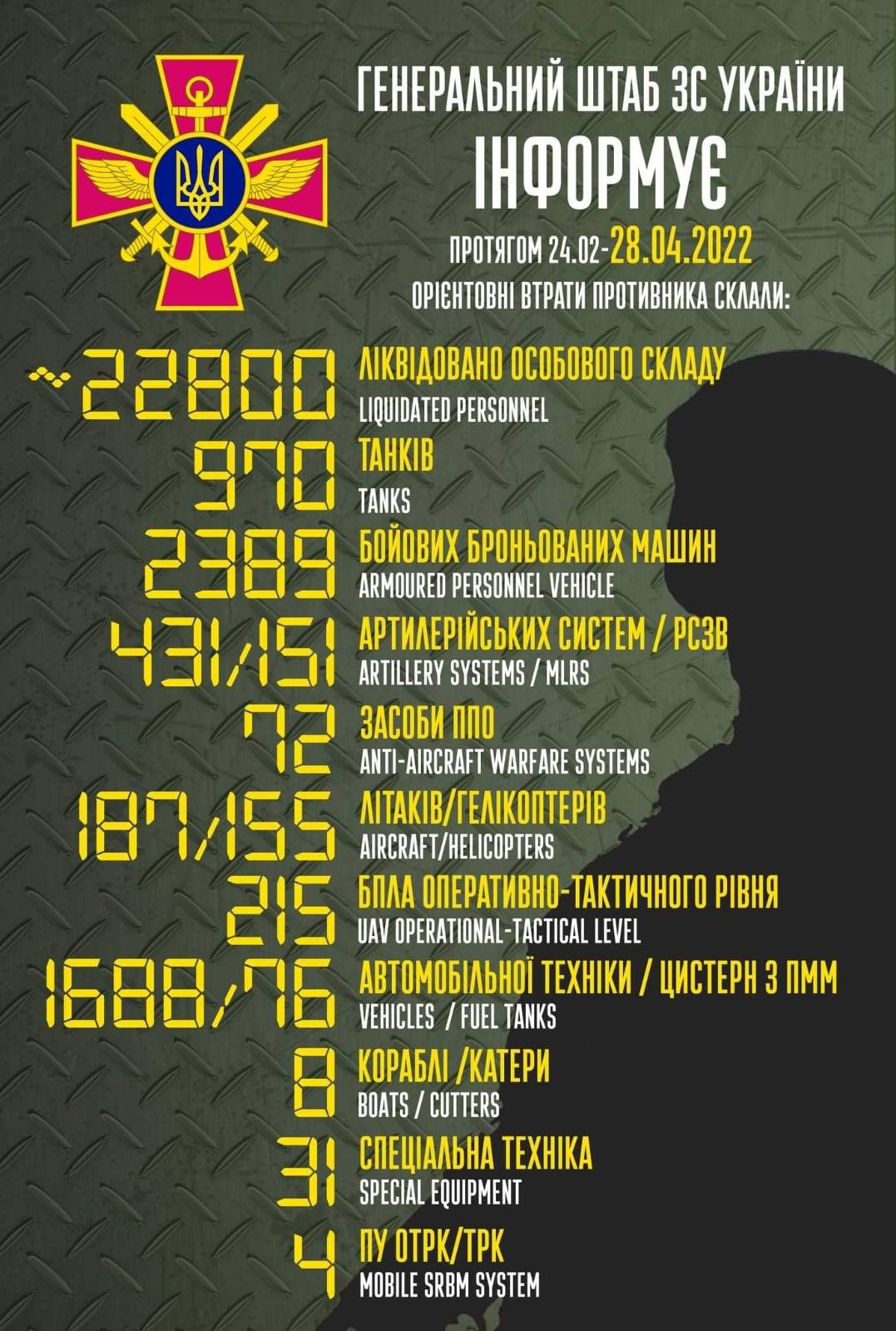 від початку повномасштабної війни проти україни росія втратила 431 артилерійську систему, знищено 151 рсзв ворога ‒ генеральний штаб зс україни - зображення 1 від початку повномасштабної війни проти україни росія втратила 431 артилерійську систему, знищено 151 рсзв ворога ‒ генеральний штаб зс україни - зображення 1