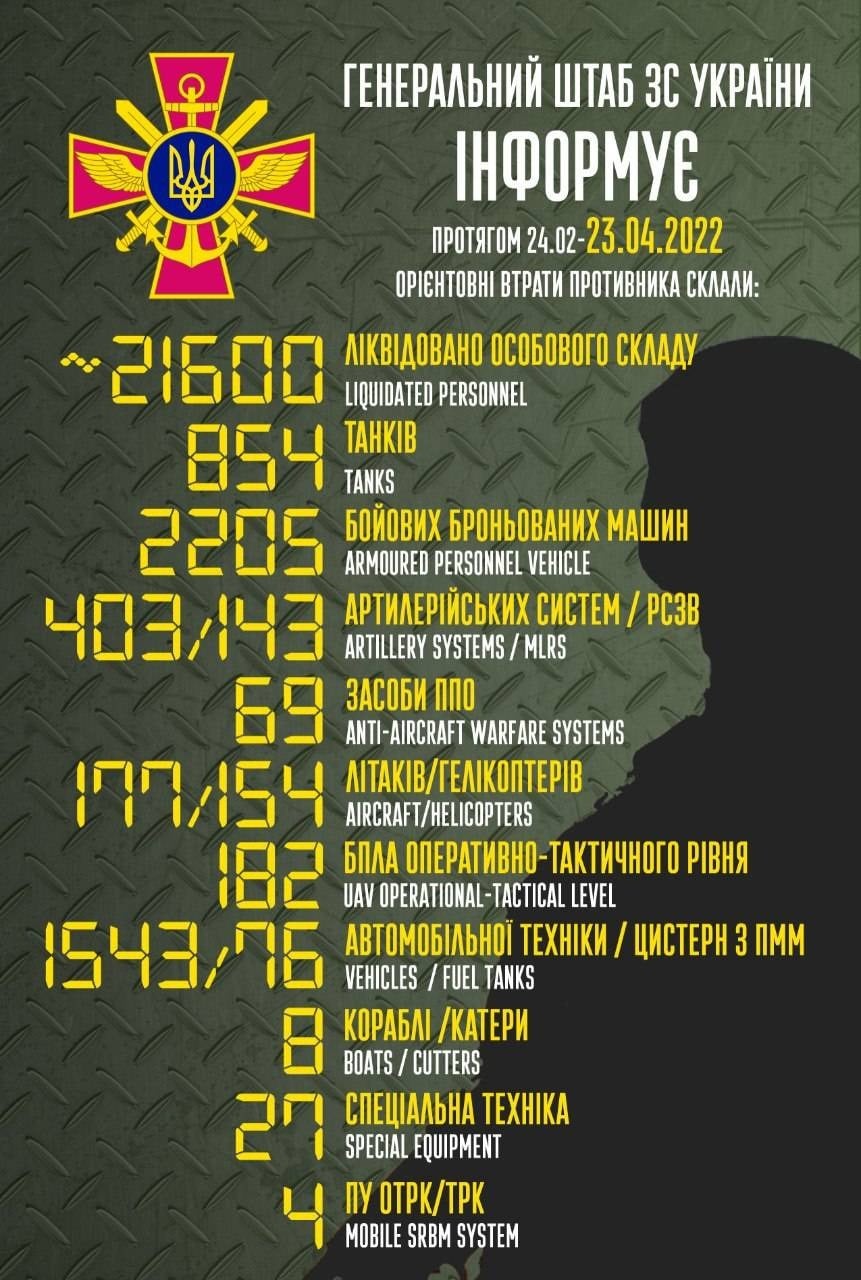 від початку повномасштабної війни проти україни росія вже втратила близько 21 600 осіб, знищено понад 850 танків ворога ‒ генеральний штаб зс україни - зображення 1 від початку повномасштабної війни проти україни росія вже втратила близько 21 600 осіб, знищено понад 850 танків ворога ‒ генеральний штаб зс україни - зображення 1