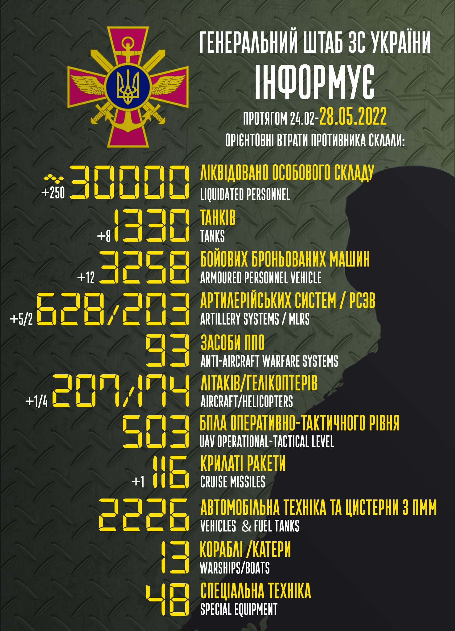 ліквідовано вже 30 000 окупантів - генштаб зсу - зображення 1